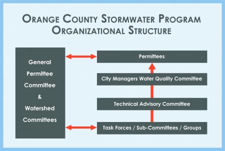 Orange County Stormwater Program Organizational Structure